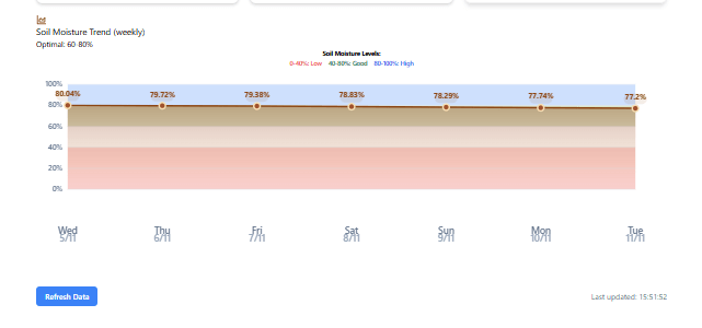 Soil Moisture Level